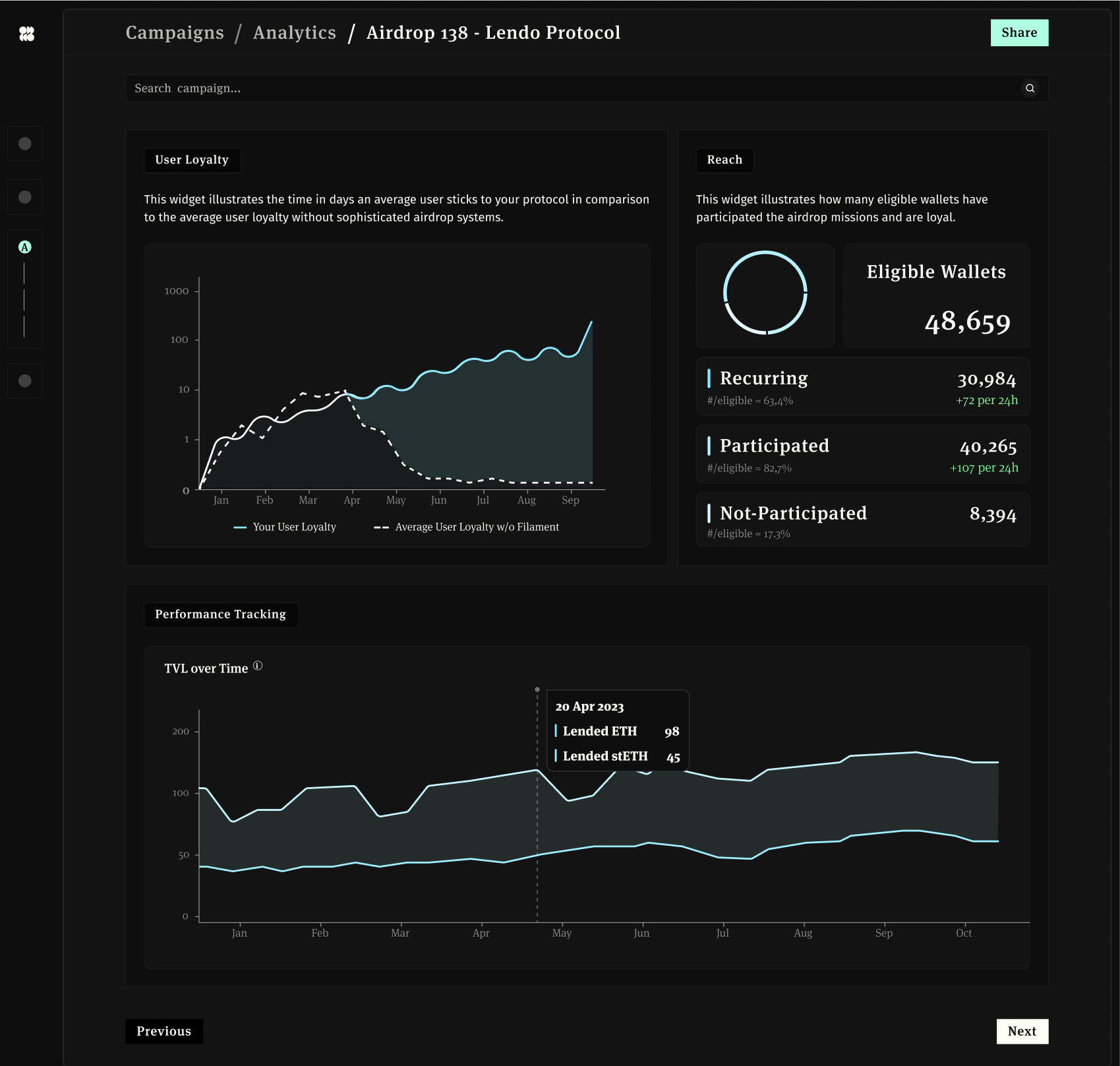 Campaign insights